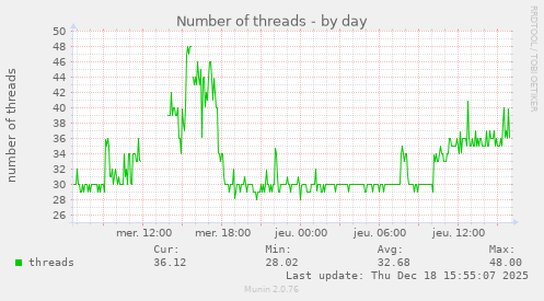 Number of threads