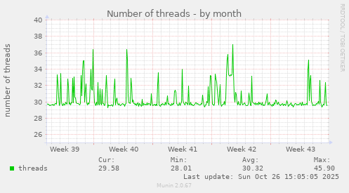 Number of threads