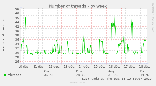 Number of threads