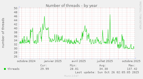 Number of threads
