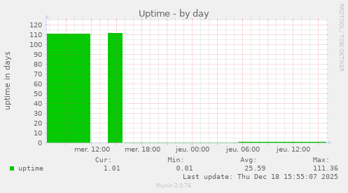 Uptime