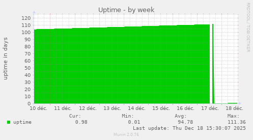 Uptime