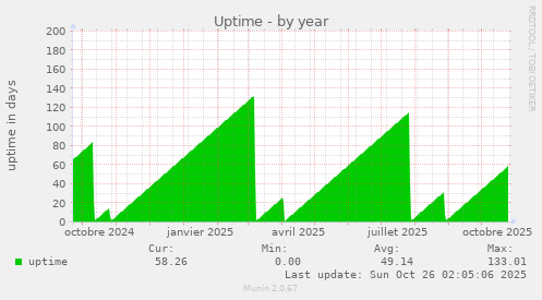Uptime