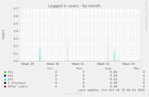 Logged in users