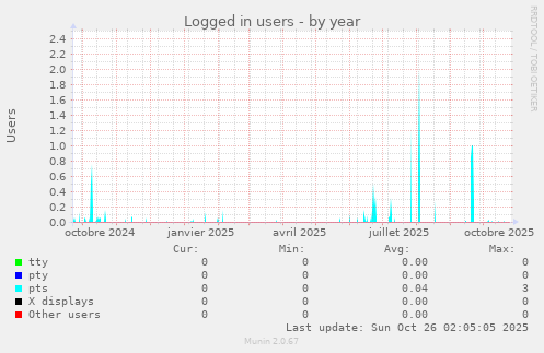 Logged in users