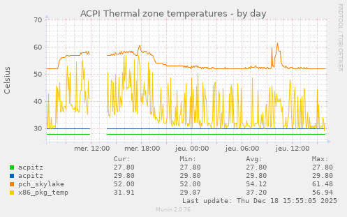 ACPI Thermal zone temperatures