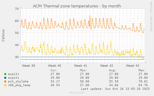 ACPI Thermal zone temperatures