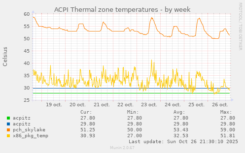 weekly graph