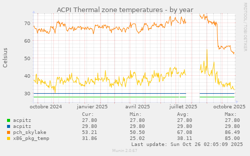 ACPI Thermal zone temperatures