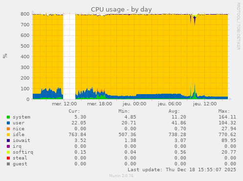 CPU usage