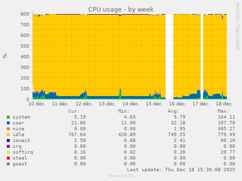 CPU usage