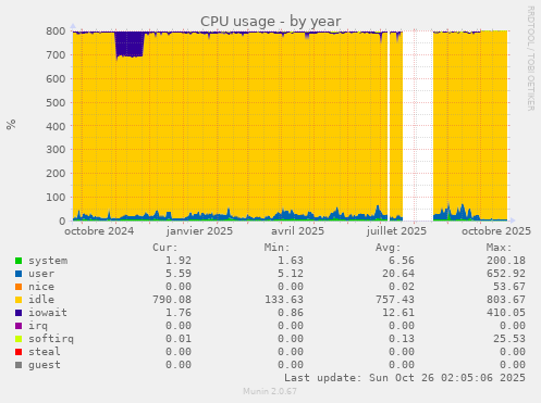 CPU usage