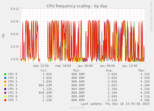 CPU frequency scaling