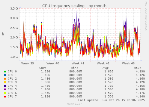 CPU frequency scaling