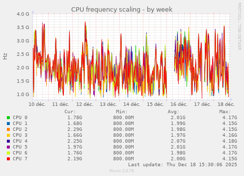 CPU frequency scaling