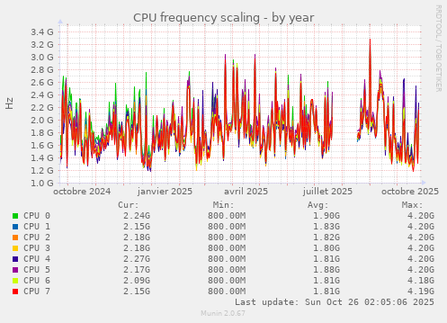 CPU frequency scaling