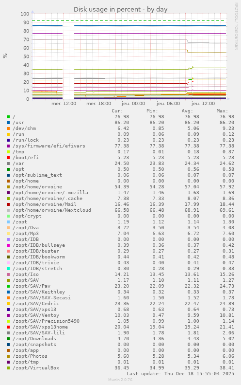 Disk usage in percent