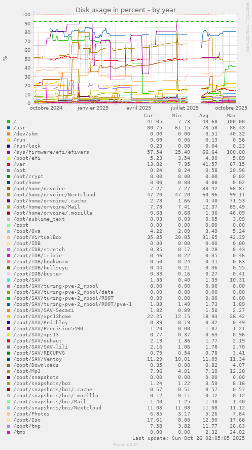 Disk usage in percent