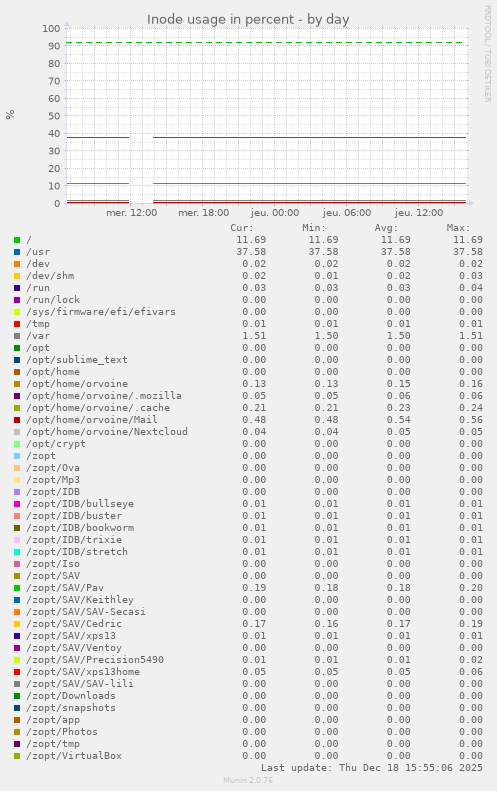 Inode usage in percent