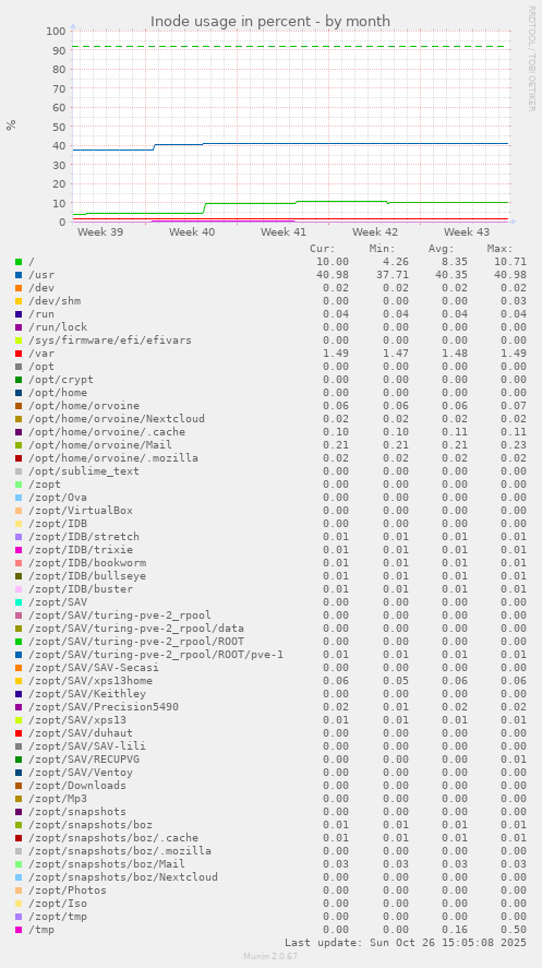 Inode usage in percent