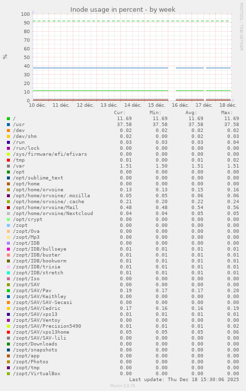 Inode usage in percent