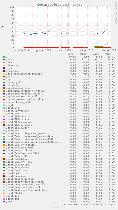 Inode usage in percent