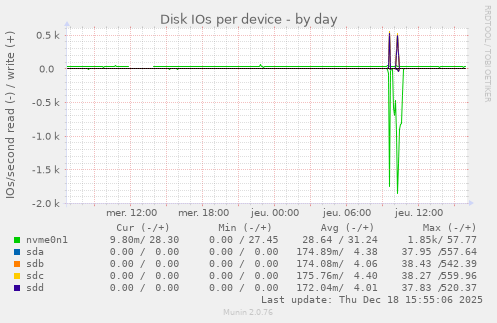 Disk IOs per device