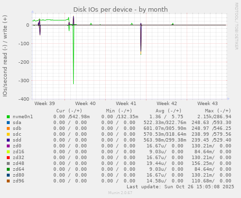 Disk IOs per device
