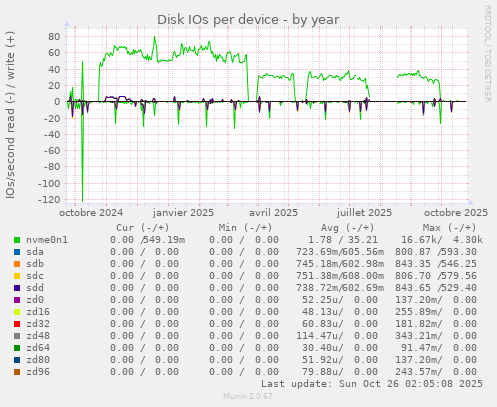 Disk IOs per device
