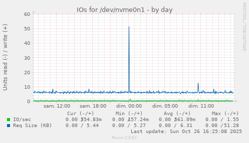 IOs for /dev/nvme0n1