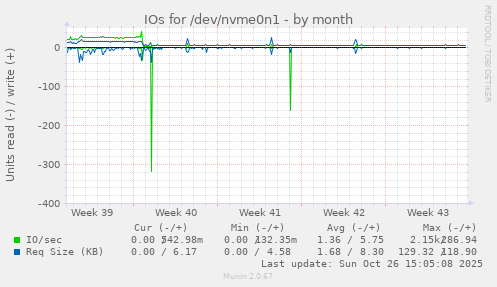 IOs for /dev/nvme0n1