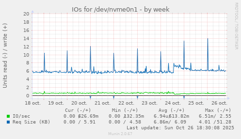 IOs for /dev/nvme0n1