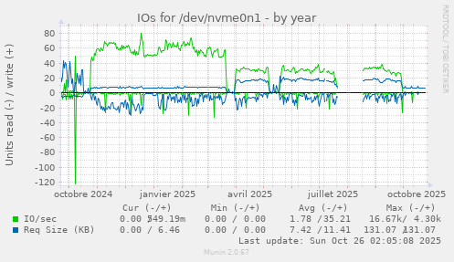 IOs for /dev/nvme0n1