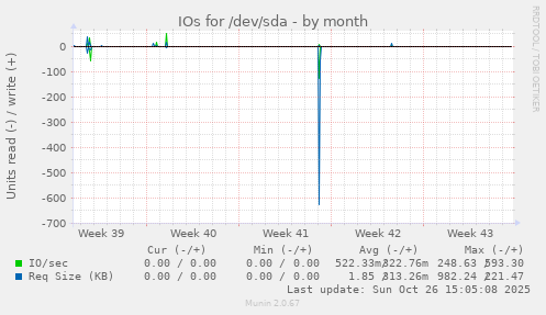 IOs for /dev/sda