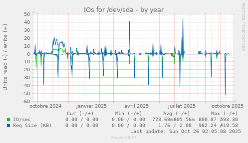 IOs for /dev/sda