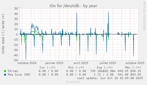 IOs for /dev/sdb