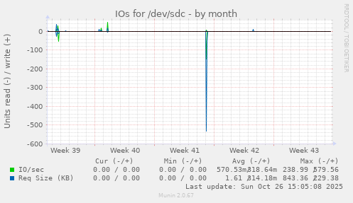 IOs for /dev/sdc