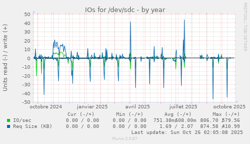 IOs for /dev/sdc