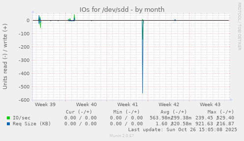 IOs for /dev/sdd