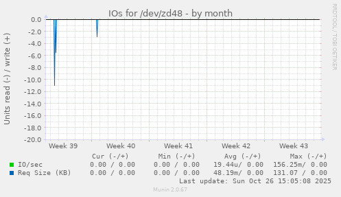IOs for /dev/zd48