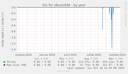 IOs for /dev/zd48