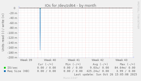 IOs for /dev/zd64