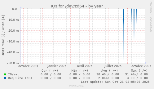 IOs for /dev/zd64