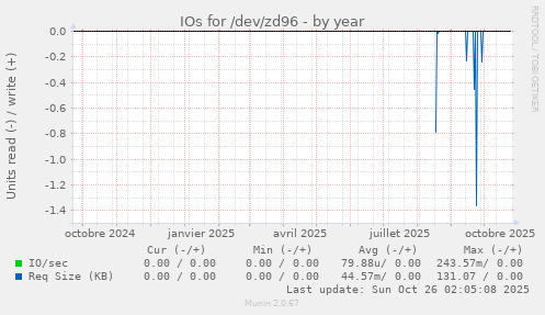 IOs for /dev/zd96