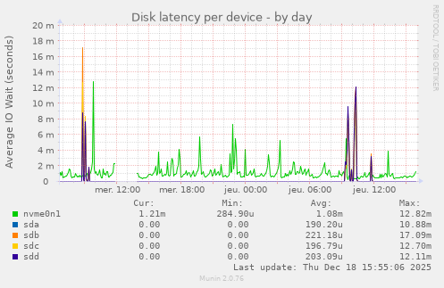 Disk latency per device