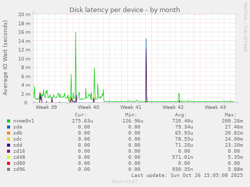 Disk latency per device