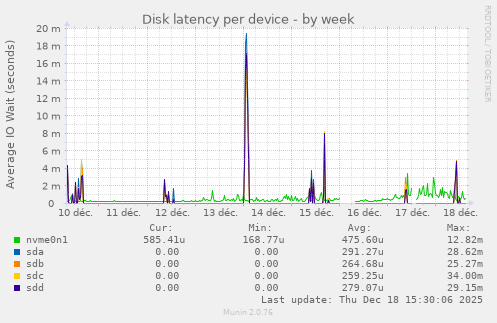 Disk latency per device