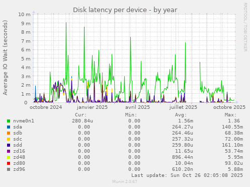 Disk latency per device