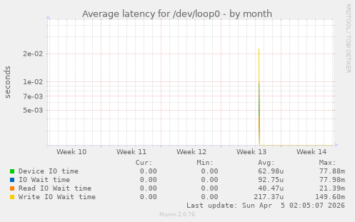 Average latency for /dev/loop0