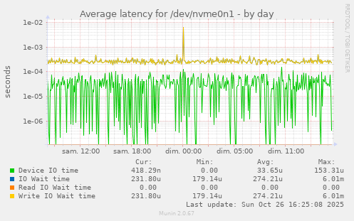 Average latency for /dev/nvme0n1